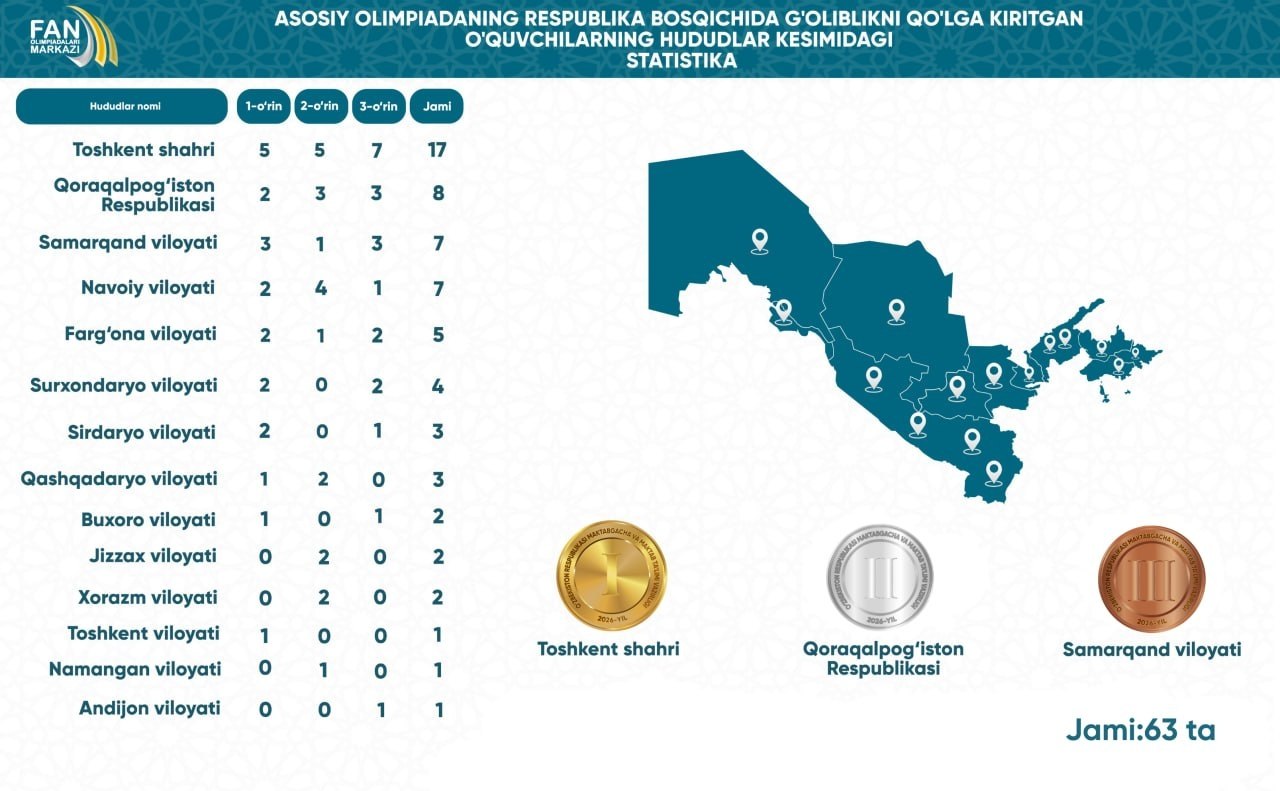 ТИЙКАРҒЫ ОЛИМПИАДА: АЙМАҚЛАР КЕСИМИНДЕ - ИНТЕЛЛЕКТУАЛ РЕЙТИНГ 2026-жыл бойынша Қарақалпақстан Республикасы 2-орынды ийеледи
