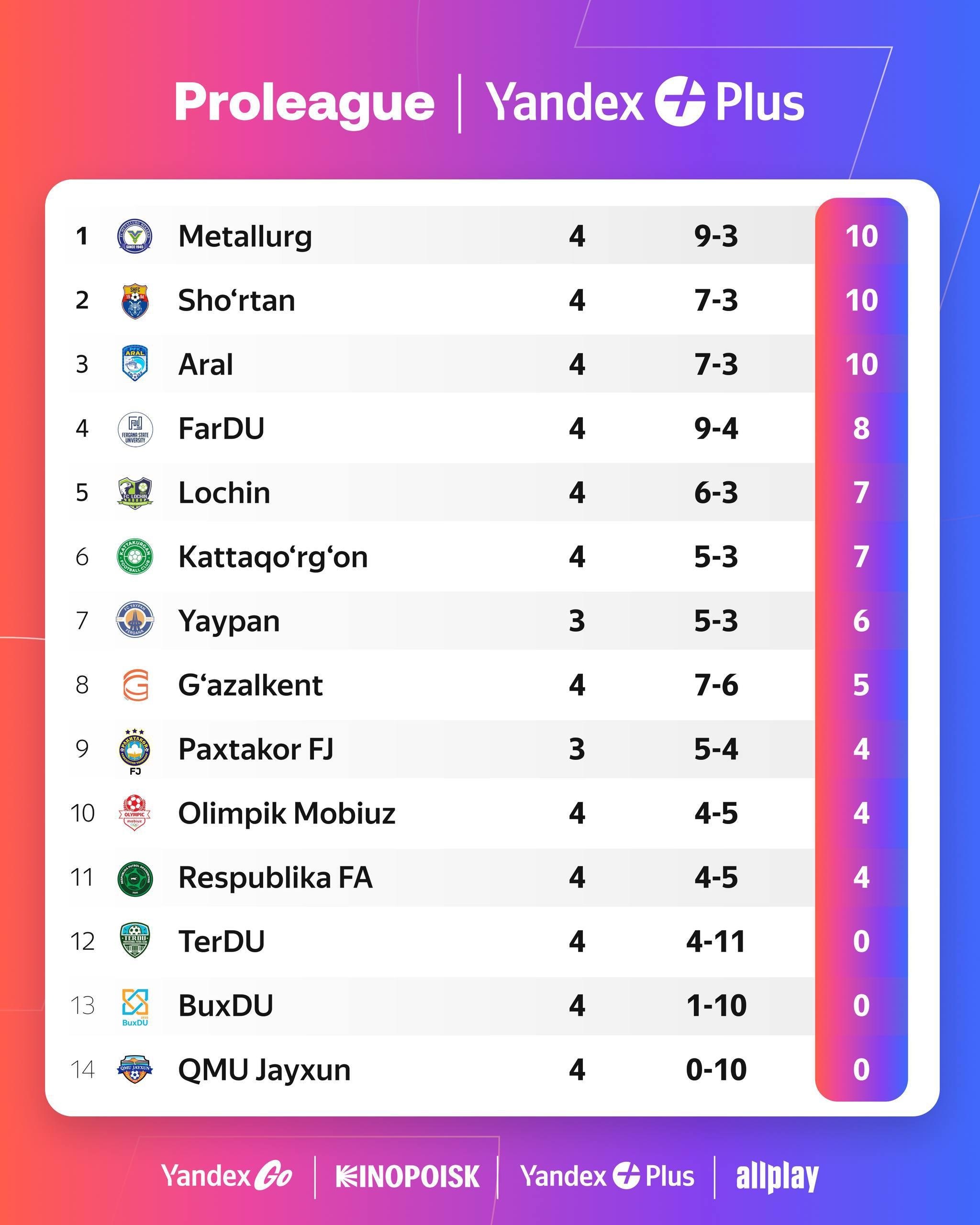 «Aral» futbol jamoasi yetakchilar safida