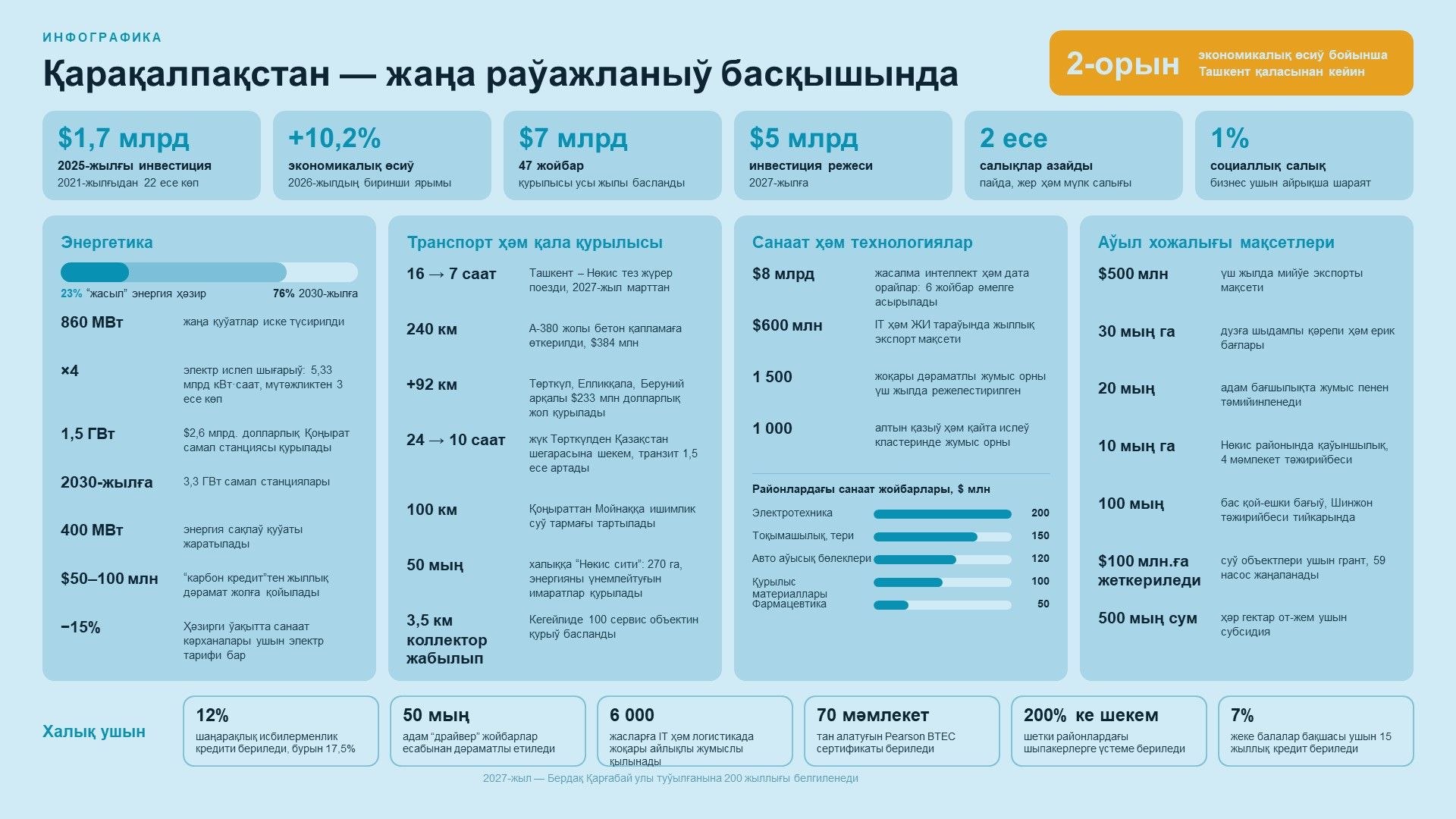 Қарақалпақстан — жаңа раўажланыў басқышында