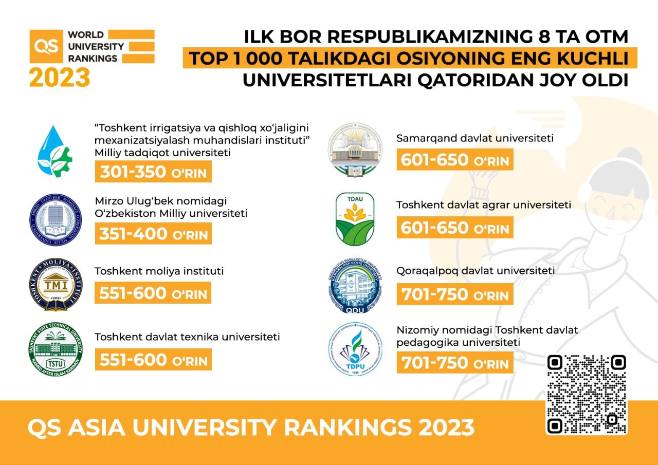 Ózbekstandaǵı 8 joqarı oqıw ornı birinshi márte Aziyanıń TOP 1000 universitetleri qatarınan orın aldı